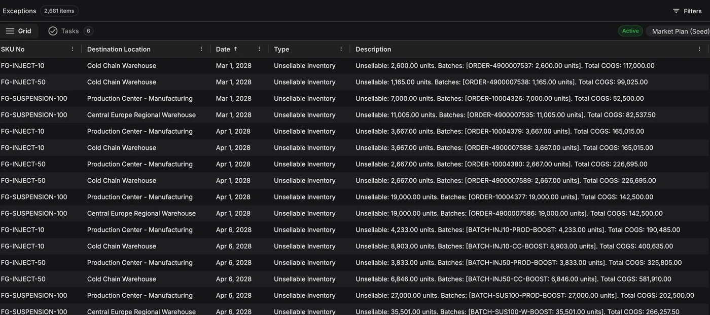 Short-dated stock, listed by month. Supply exceptions filtered to unsellable inventory: each row names the SKU, location and month, the batch and the units and cost that will not sell.