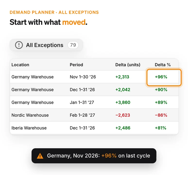 Prev. Cycle Deviation exceptions by location and month, the largest +96% in Germany for November 2026, among 79 exceptions
