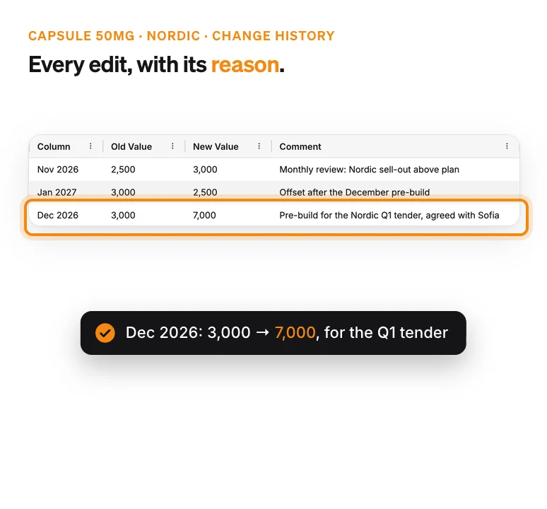Change History for the Capsule 50mg supply row into Nordic: November, January and December edits with old and new values and the comment for each