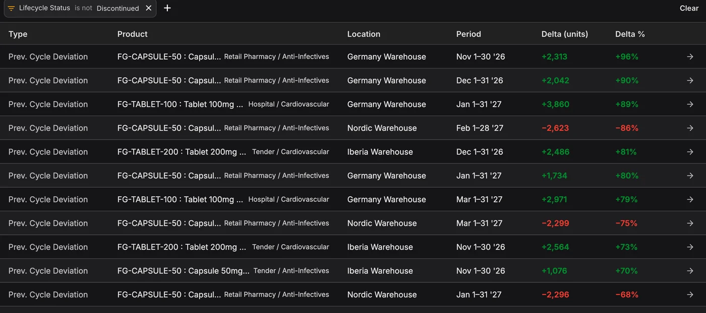 All Exceptions in the Demand Planner: 79 Prev. Cycle Deviation rows, led by Capsule 50mg in Germany at +96% in November 2026 against the last saved plan