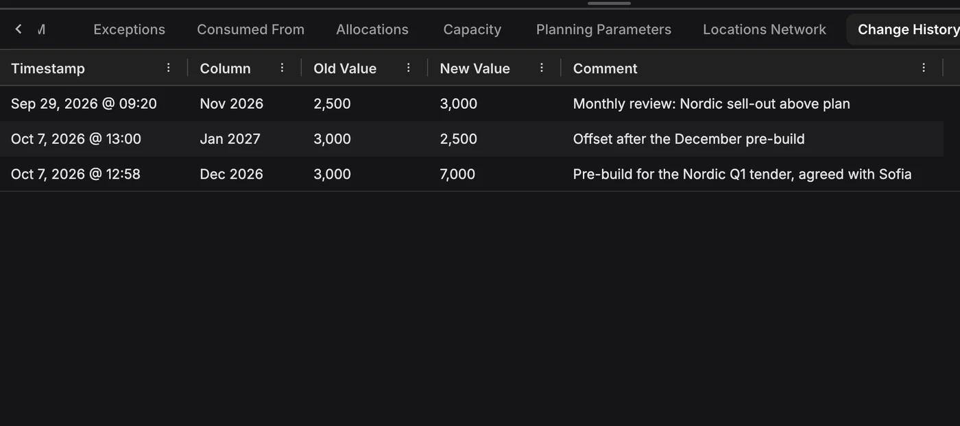 Change History on the supply plan row: three edits with time, month, old and new value and a comment, including December 2026 raised from 3,000 to 7,000 for the Nordic Q1 tender