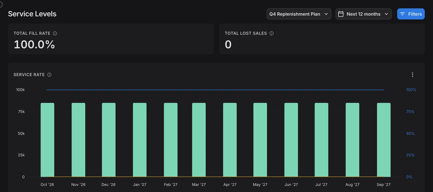 Service Levels dashboard on the Q4 Replenishment Plan scenario: 100.0% total fill rate and no lost sales over the next 12 months