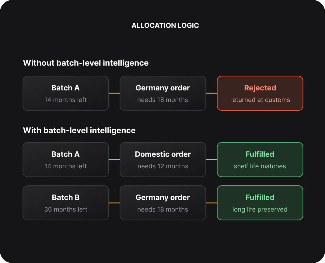 Allocation logic compared: without batch-level intelligence a 14-month batch is sent to a German order needing 18 months and rejected at customs; with it, each batch is matched to a market whose shelf-life requirement it meets