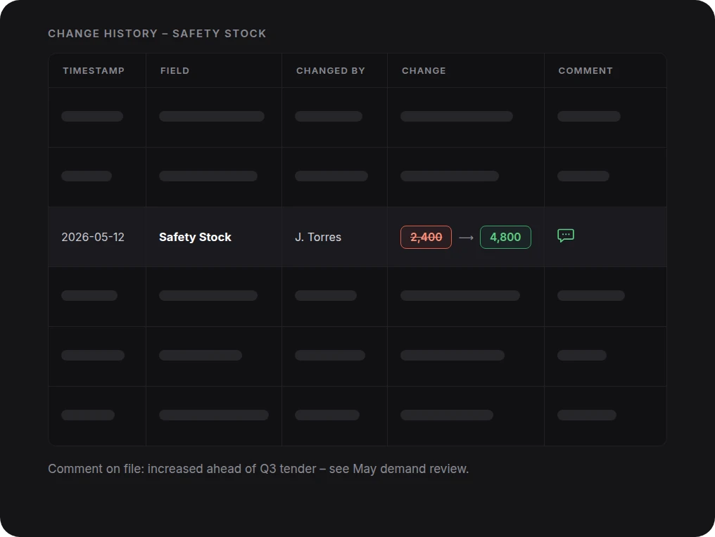 Change history for a safety stock parameter showing the timestamp, who made the change, the before and after values, and the planner's comment explaining why