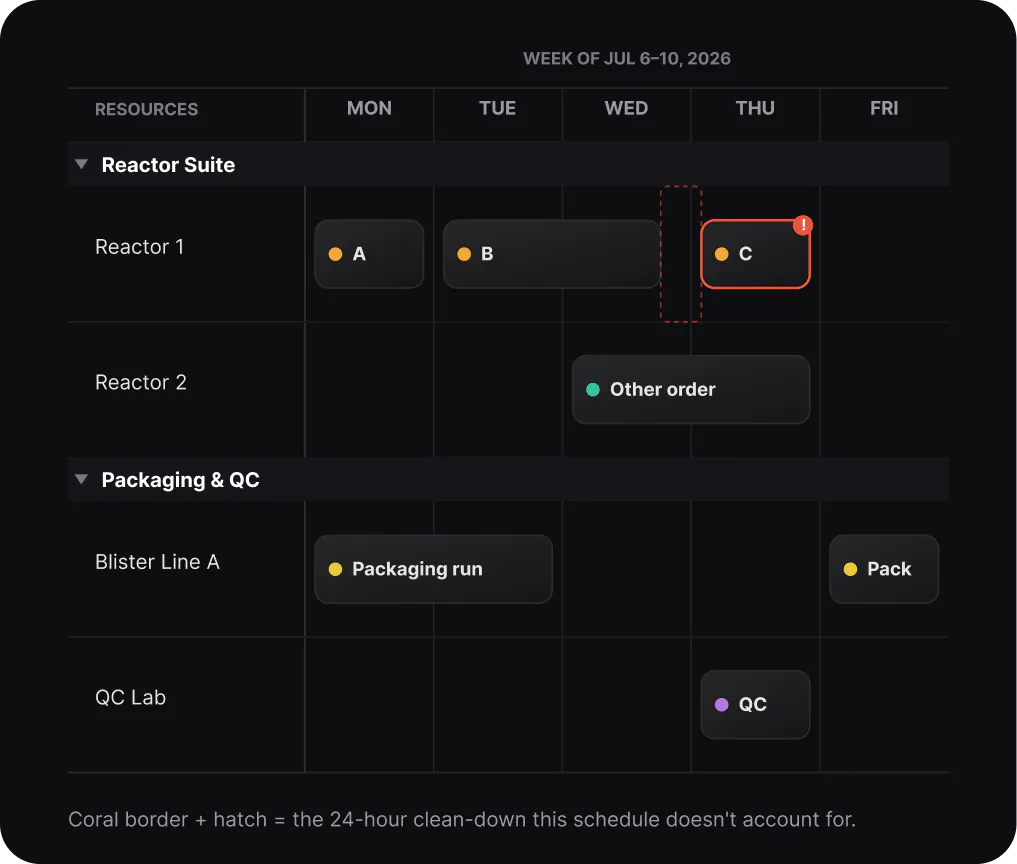 Weekly production schedule across reactors, packaging, and QC with Product C flagged because the plan ignores a required 24-hour clean-down