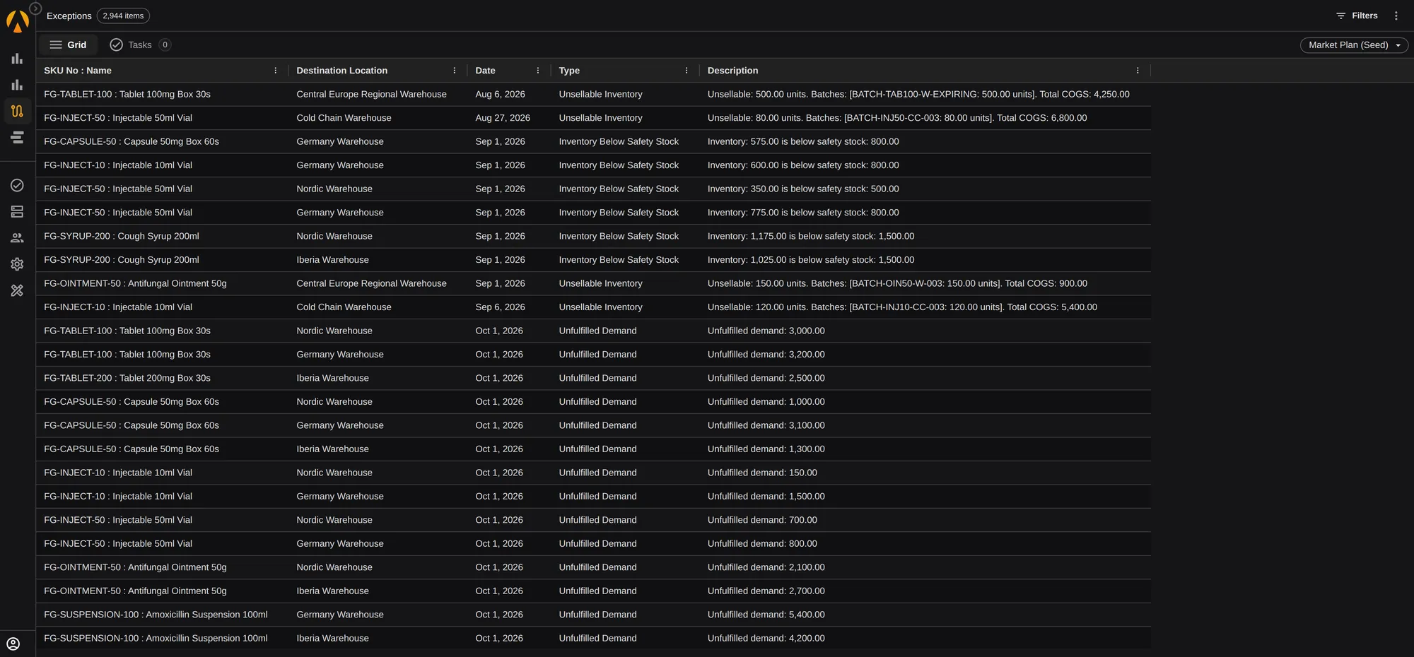 PLAIO's Exceptions worksheet listing automatically detected issues by SKU and location — unsellable (expiring) inventory, inventory below safety stock, and unfulfilled demand