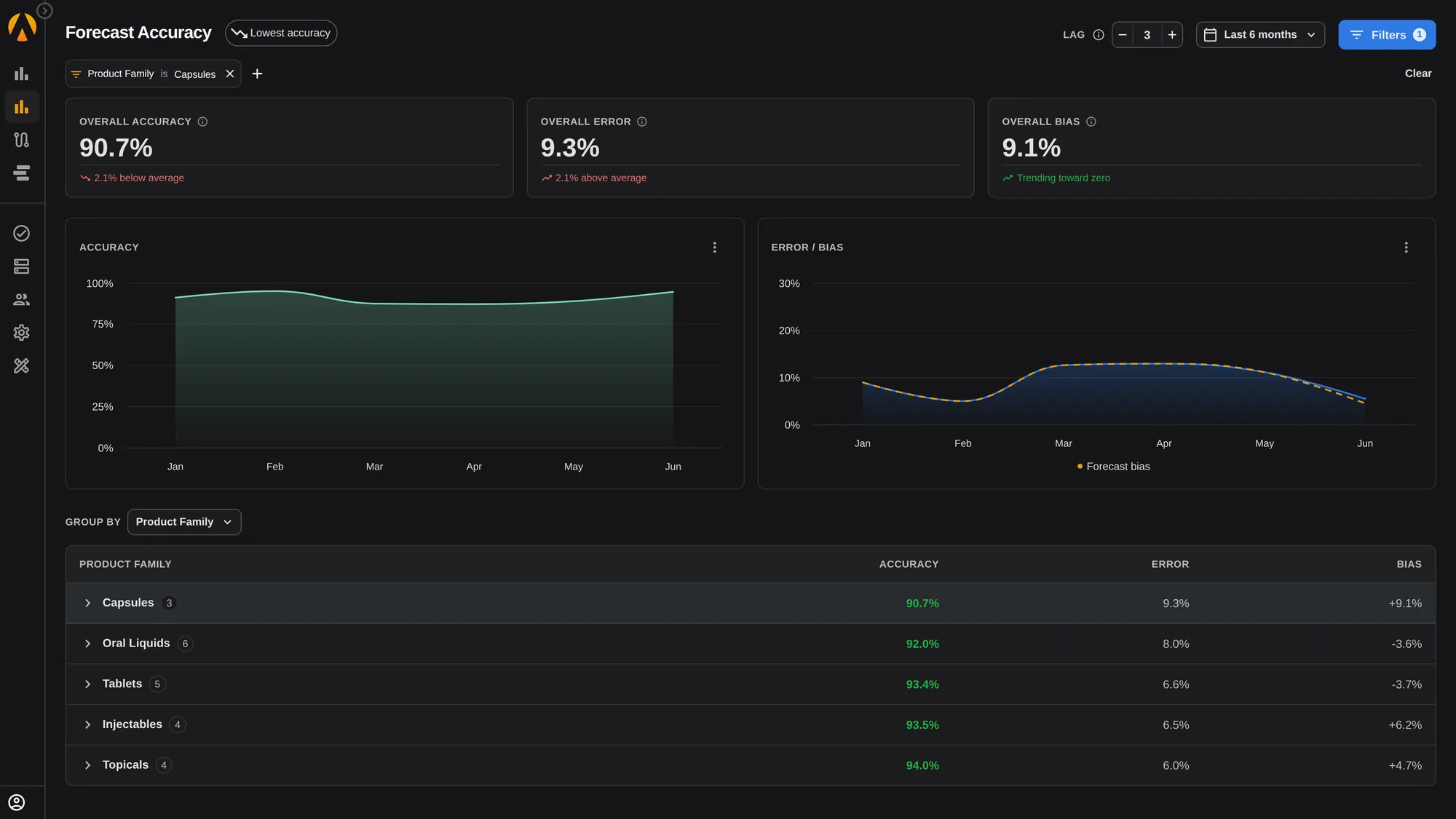PLAIO's Forecast Accuracy dashboard showing overall accuracy, error and bias, with accuracy and error/bias trend charts and a per-product-family breakdown
