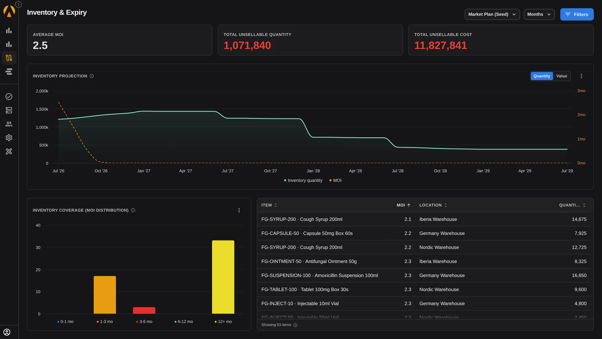 PLAIO's Inventory & Expiry dashboard showing average months-of-inventory, total unsellable quantity and cost, an inventory projection chart, and an MOI coverage distribution with green, yellow and red bands