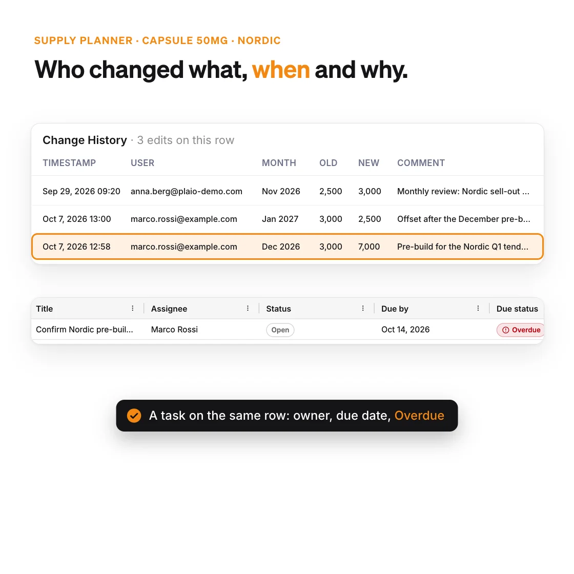 The Change History tab of a Supply Planner row listing three edits with timestamp, user, month, old and new value and comment, and the row’s task with its assignee, open status, due date and an Overdue flag