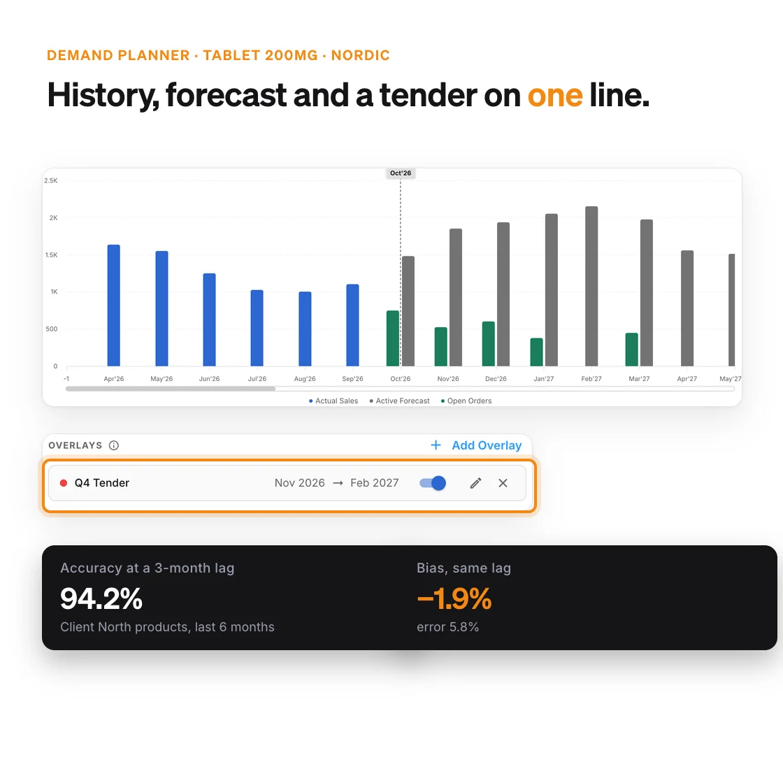 Demand chart for Tablet 200mg in the Nordic warehouse with monthly actual sales from Apr to Sep 2026, the forecast and booked open orders from Oct 2026, a Q4 Tender overlay on Nov 2026 to Feb 2027, and accuracy and bias at a 3-month lag