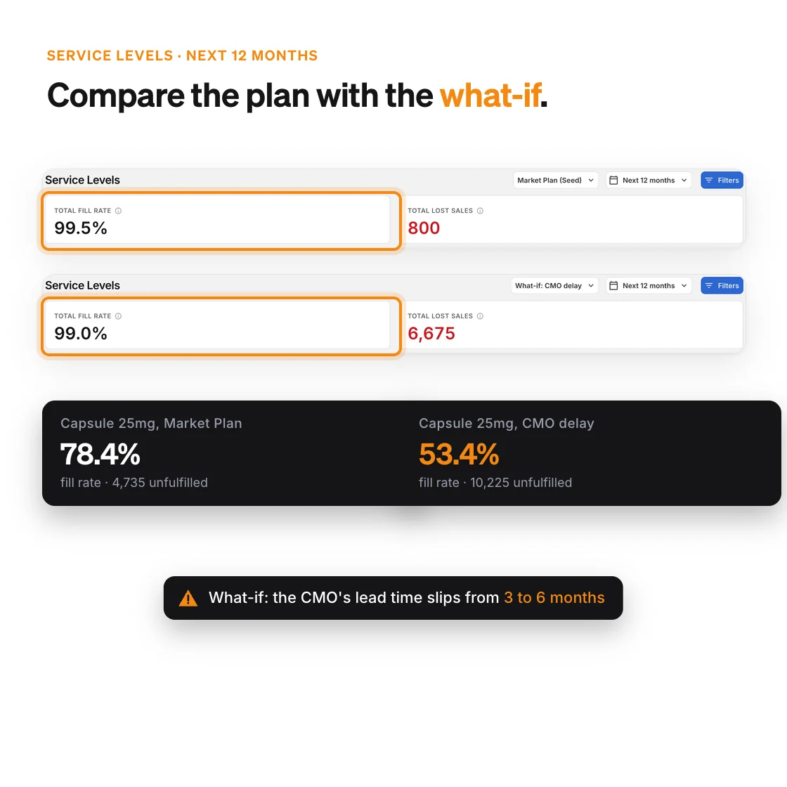 Service levels for the active Market Plan (99.5% fill rate, 800 lost sales) and a what-if copy where the CMO’s lead time on Capsule 25mg slips from 3 to 6 months (99.0% fill rate, 6,675 lost sales), with the capsule’s own fill rate falling from 78.4% to 53.4%
