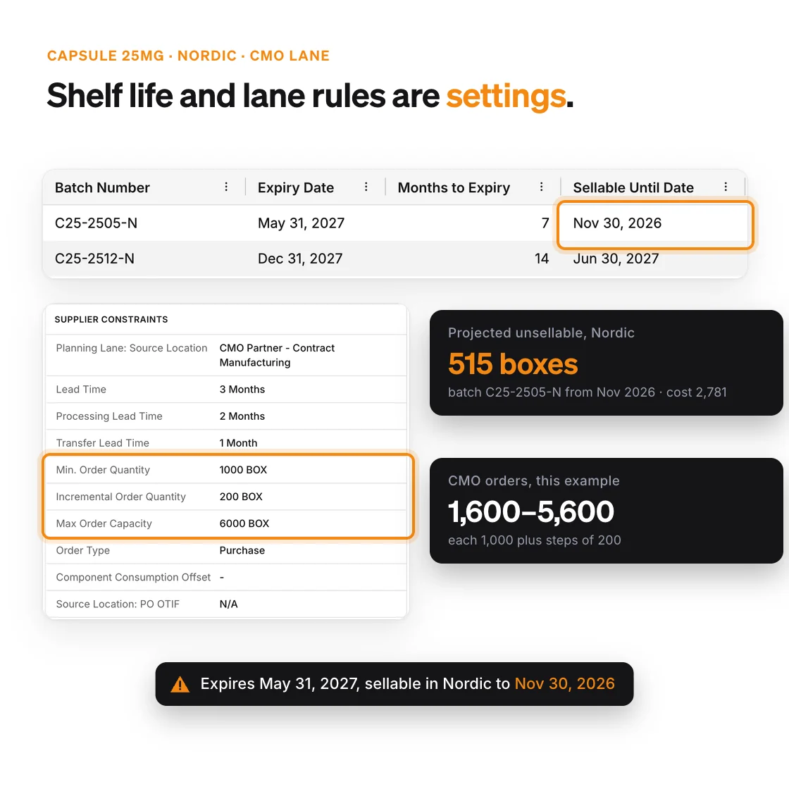 A Nordic batch of Capsule 25mg that expires May 31, 2027 but is sellable only until Nov 30, 2026, with 515 boxes projected unsellable, next to the CMO lane’s lead time, minimum order 1,000, increment 200 and maximum 6,000