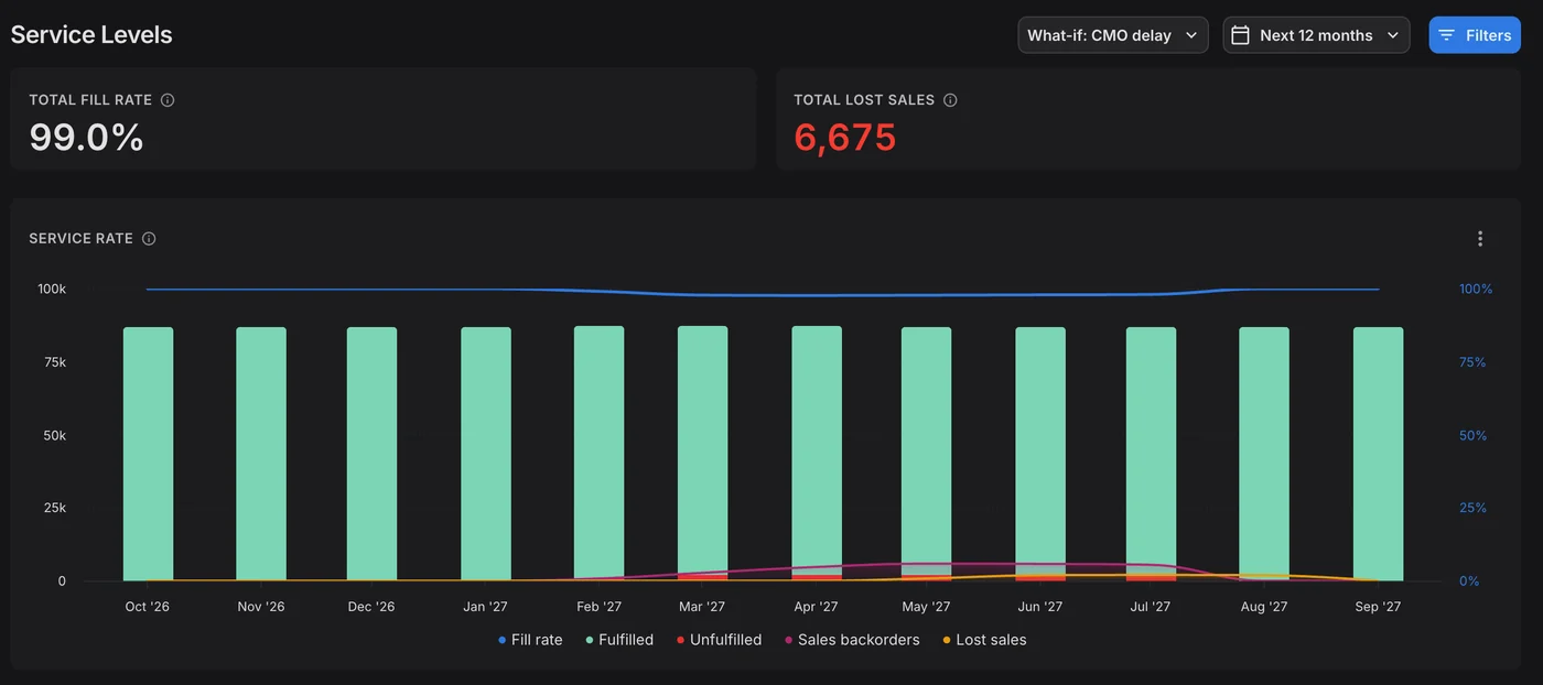 Test the risk, not the plan. Service Levels for the what-if scenario where the CMO's lead time slips: total fill rate 99.0% and 6,675 lost sales over the next 12 months, with the monthly service-rate chart.