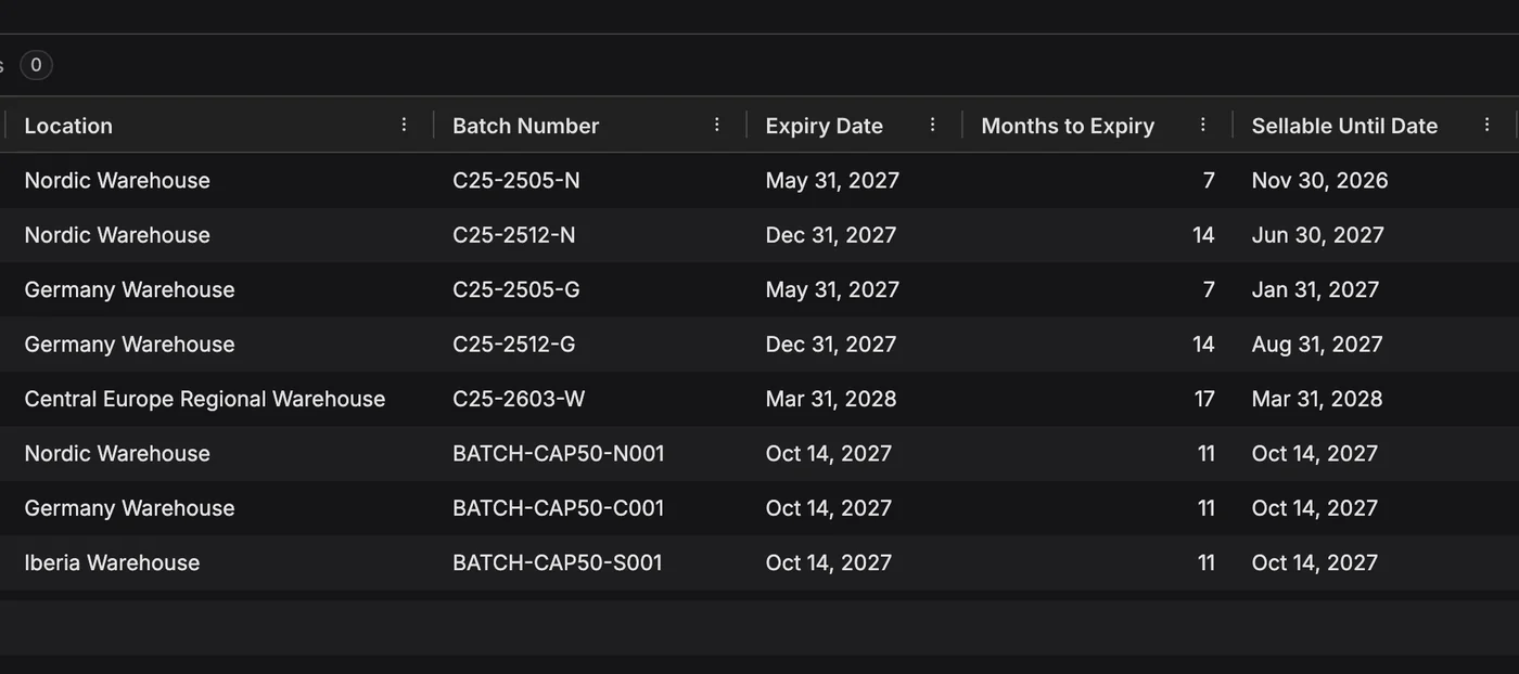 The market decides what sells. Inventory by batch: Capsule 25mg batch C25-2505-N in the Nordic warehouse expires May 31, 2027 but is sellable only until Nov 30, 2026 under the market's minimum remaining shelf life.