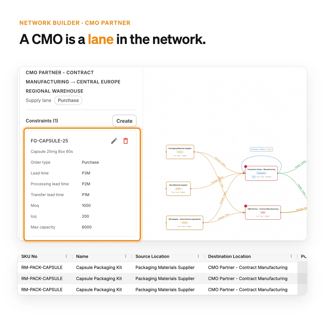 Network builder with the CMO lane open (Purchase, 3-month lead time split into 2 months processing and 1 month transfer, MOQ 1,000, increment 200, max 6,000), and below it the capsule packaging kits the plan orders for delivery to the CMO