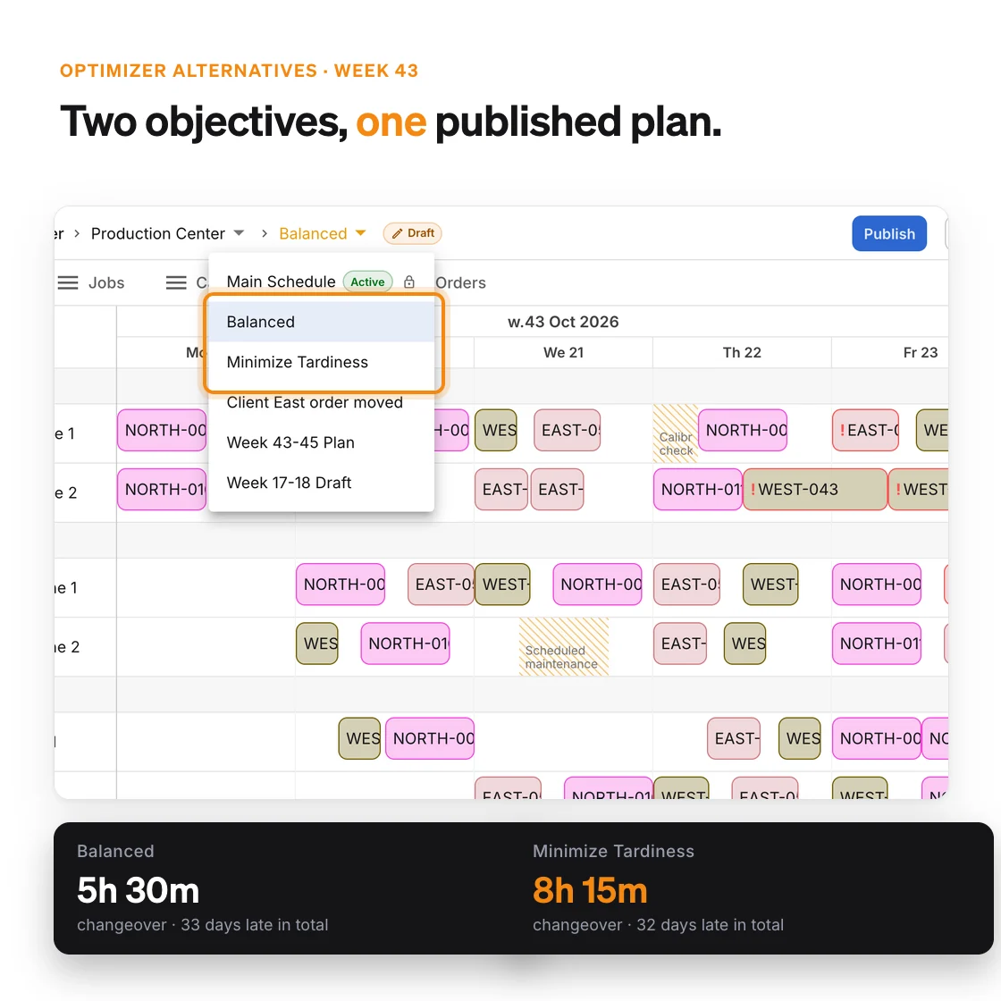 Scenario menu on the production schedule: Main Schedule active and locked, the optimizer’s Balanced and Minimize Tardiness alternatives saved as drafts with a Publish button, and each alternative’s changeover time and days late