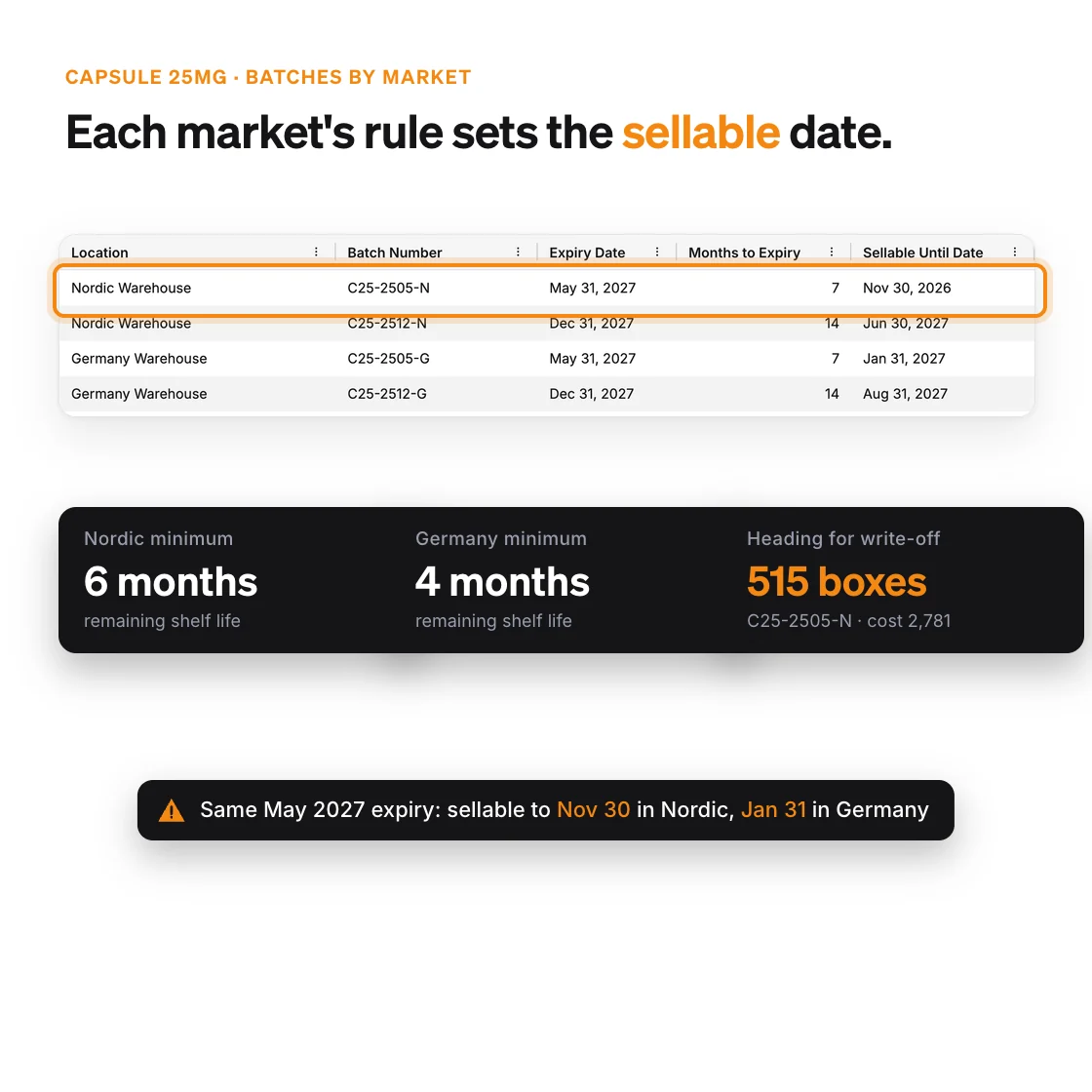 Capsule 25mg batches in the Nordic, Germany and Central Europe warehouses with expiry, months to expiry and sellable-until dates; the Nordic market’s 6-month minimum stops batch C25-2505-N selling on Nov 30, 2026, and 515 boxes of it are projected unsellable at a cost of 2,781