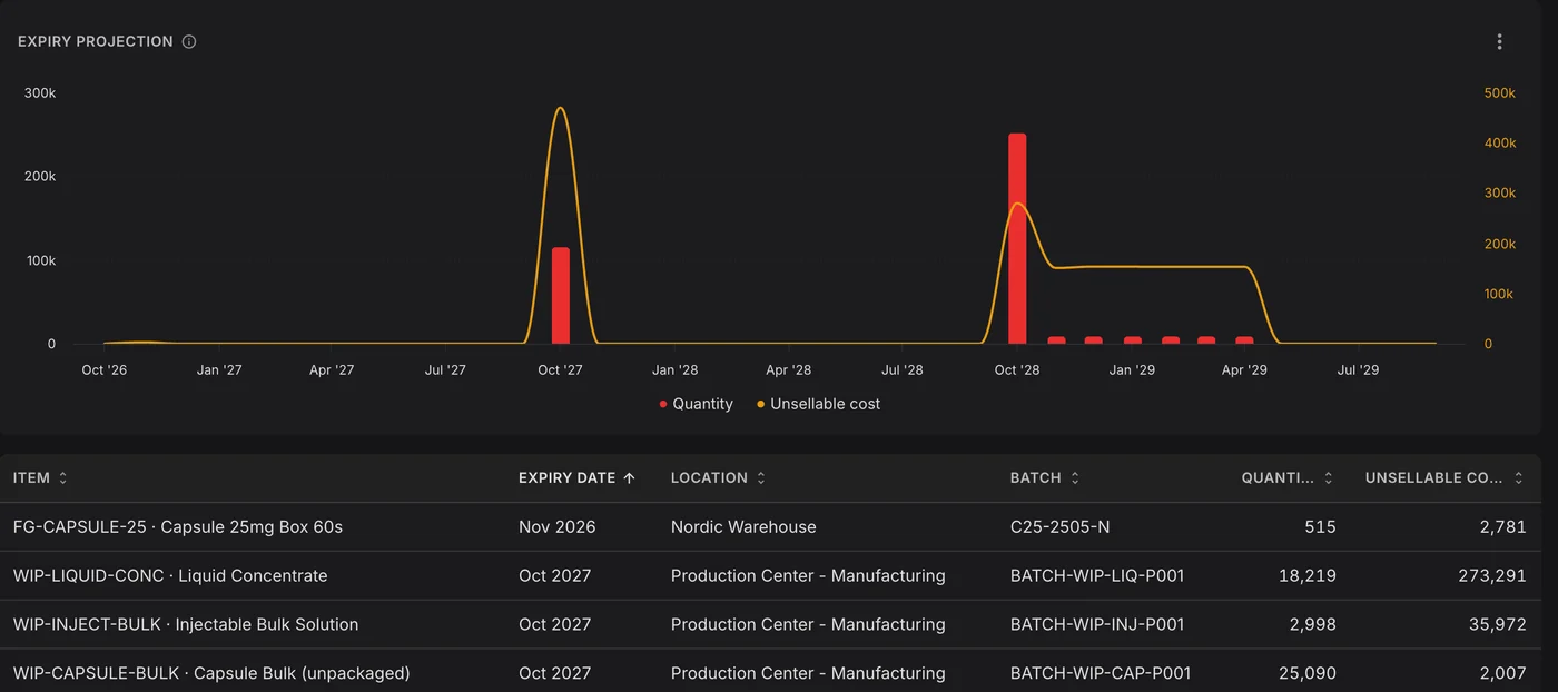 See expiry before it lands. Inventory and Expiry dashboard: the expiry projection chart and the batch list, led by Capsule 25mg batch C25-2505-N in the Nordic warehouse, 515 boxes unsellable from Nov 2026 at a cost of 2,781.