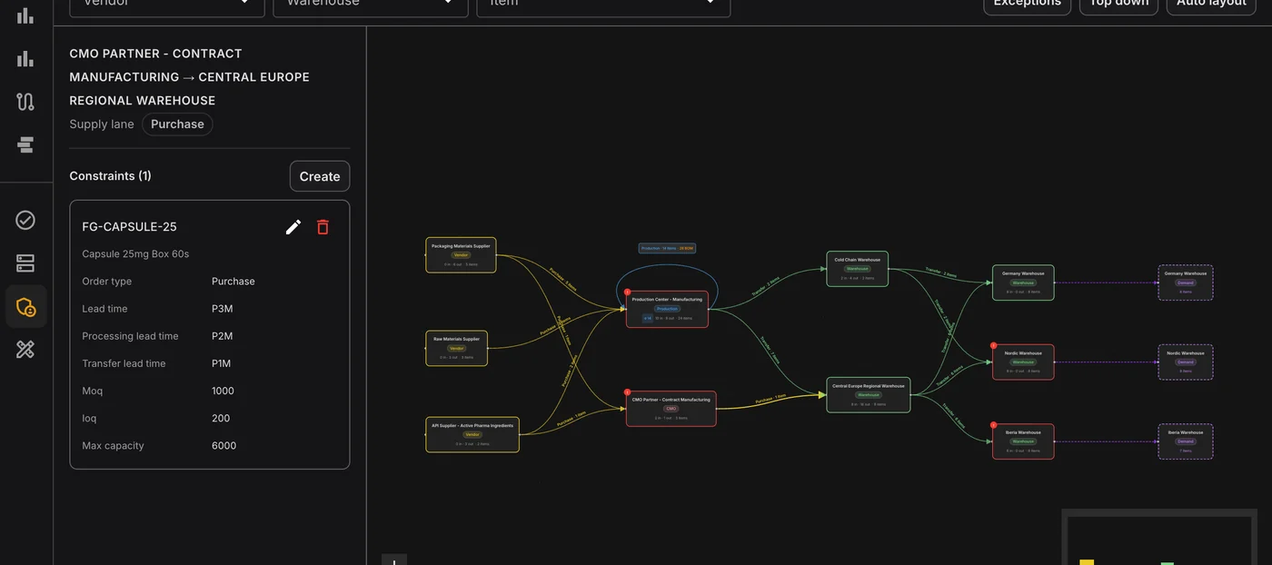 Your CMO as a lane in the network. Network builder with the CMO Partner to Central Europe Regional Warehouse lane selected: a Purchase lane for Capsule 25mg with a 3-month lead time split into 2 months processing and 1 month transfer, MOQ 1,000, increment 200 and max 6,000.