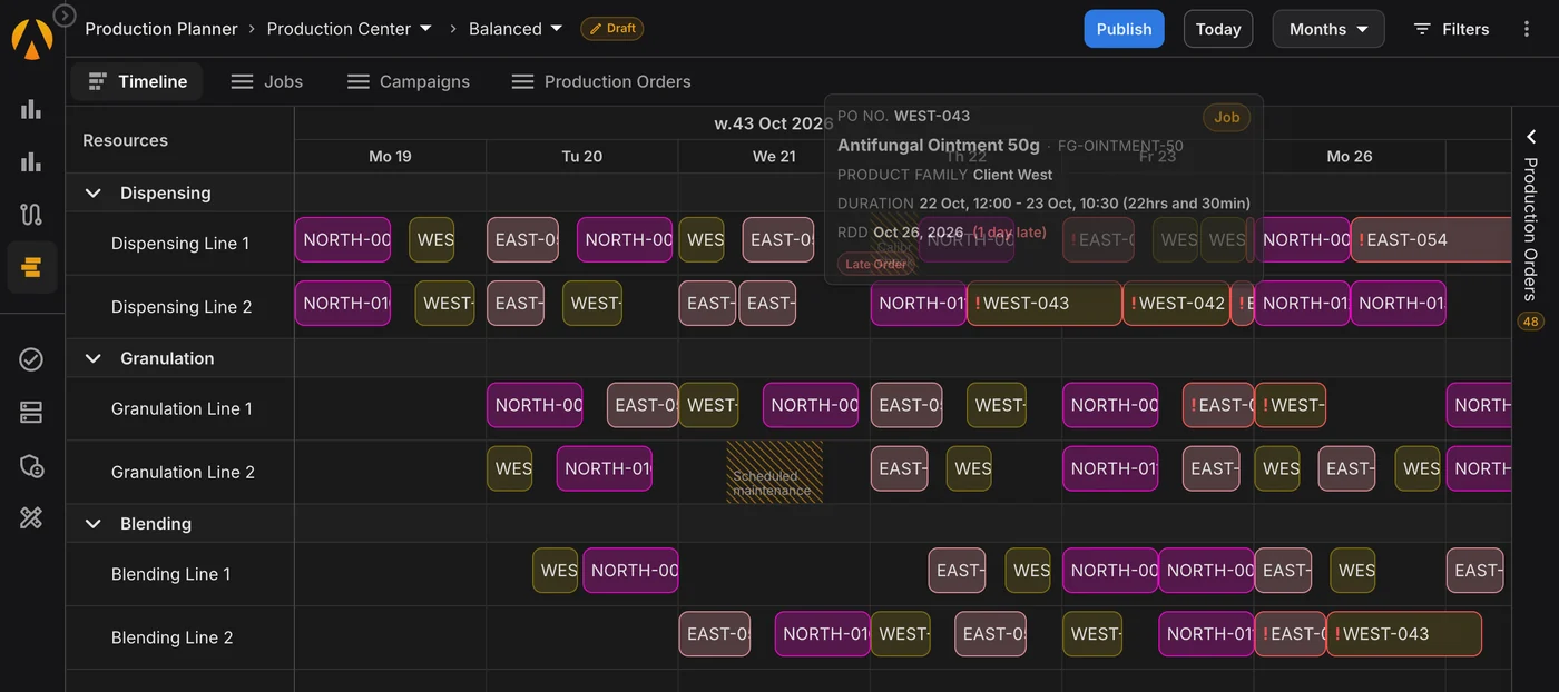 Downtime and late jobs, flagged. Production schedule for week 43 on dispensing, granulation and blending lines, with calibration and scheduled-maintenance downtime blocked out and a tooltip flagging order WEST-043 as one day late.
