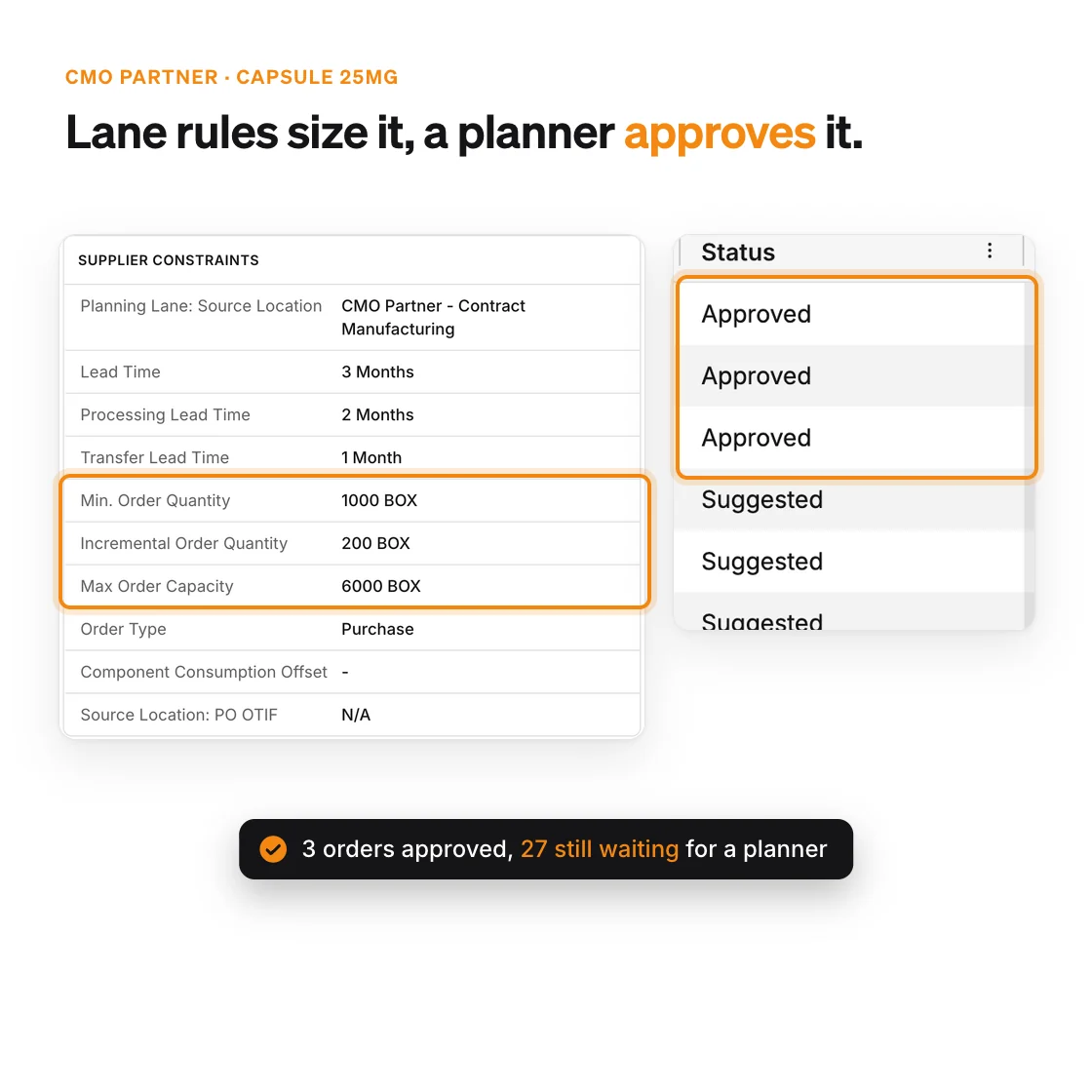 Supplier constraints on the CMO lane for Capsule 25mg (3-month lead time, minimum 1,000, increment 200, maximum 6,000) beside the order list, where the first three CMO orders are Approved and the rest are still Suggested