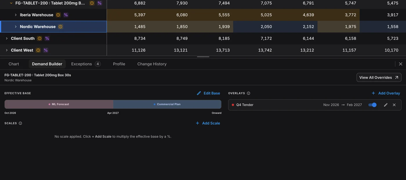 ML first, then the commercial plan. Demand Builder for Tablet 200mg in the Nordic warehouse: the effective base is the ML Forecast from Oct 2026 and the Commercial Plan from Apr 2027, with a Q4 Tender overlay on Nov 2026 to Feb 2027.