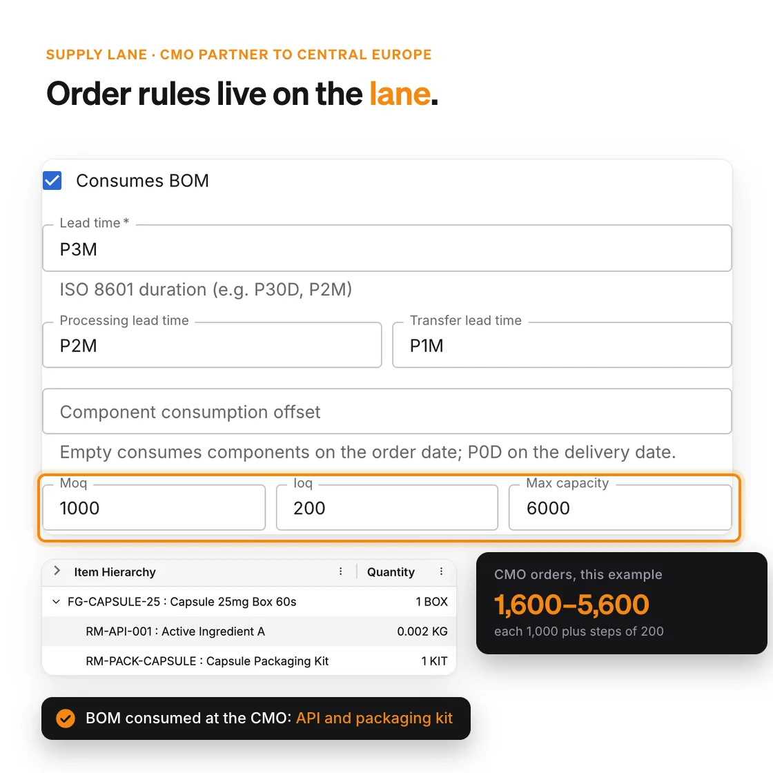 A CMO supply lane with Consumes BOM ticked, a 3-month lead time split into processing and transfer, MOQ 1,000, increment 200 and max 6,000, next to the bill of materials the CMO consumes: Active Ingredient A and a capsule packaging kit