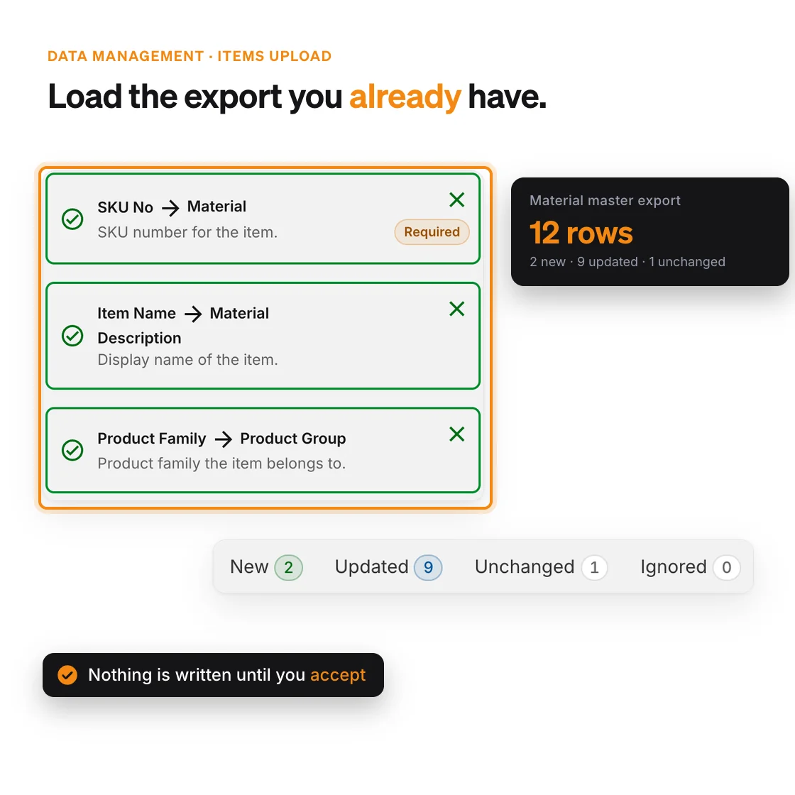 Uploading a material master export: its headers Material, Material Description and Product Group dragged onto PLAIO’s SKU No, Item Name and Product Family, and the review step counting 2 new, 9 updated and 1 unchanged rows before anything is written