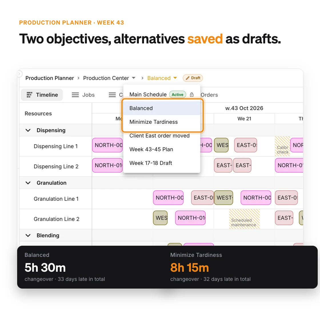 Production schedule on named dispensing, granulation and blending lines with the scenario menu open: Main Schedule active and locked, Balanced and Minimize Tardiness saved as draft alternatives, with their total changeover time and days late
