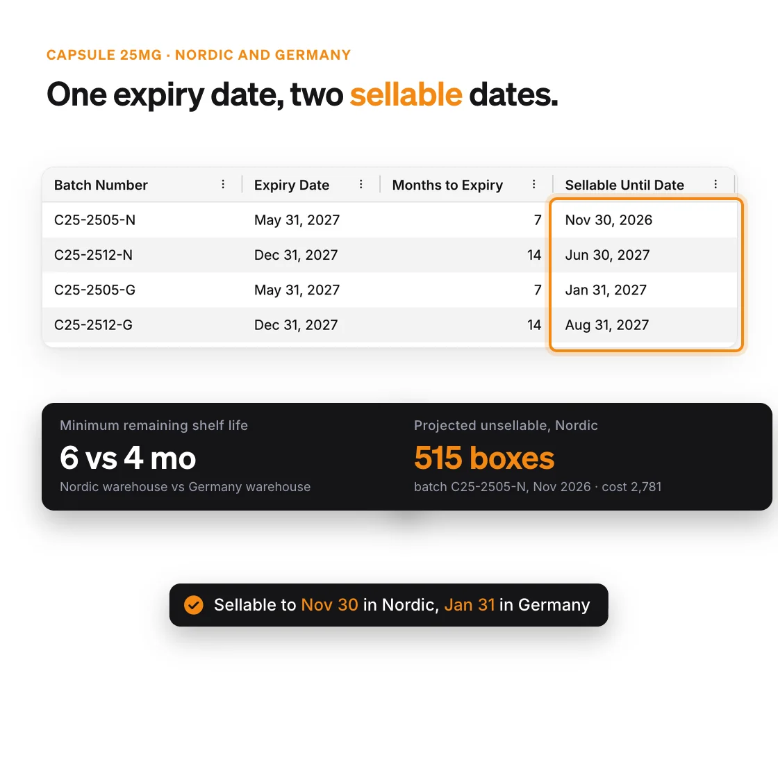 Capsule 25mg batches with expiry, months to expiry and sellable-until dates: the May 2027 batch stops being sellable on Nov 30, 2026 in the Nordic warehouse (6-month minimum) and on Jan 31, 2027 in Germany (4-month minimum); 515 boxes are projected unsellable in the Nordic warehouse