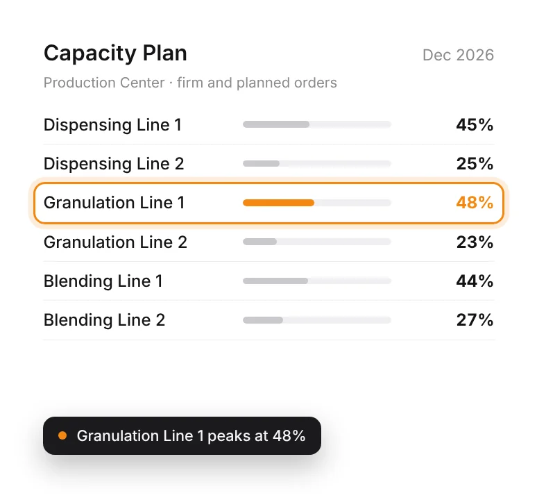 Capacity Plan for December 2026: utilisation for six Production Center lines, with Granulation Line 1 highest at 48%.