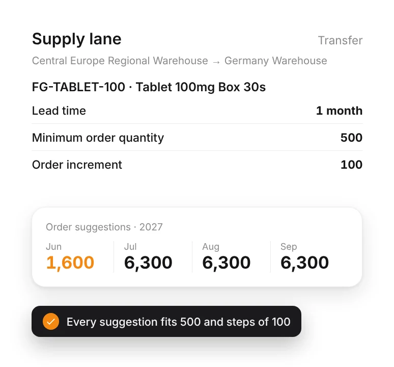 Supply lane from Central Europe Regional Warehouse to Germany Warehouse for Tablet 100mg Box 30s: 1-month lead time, MOQ 500, order increment 100, with order suggestions of 1,600 and 6,300.