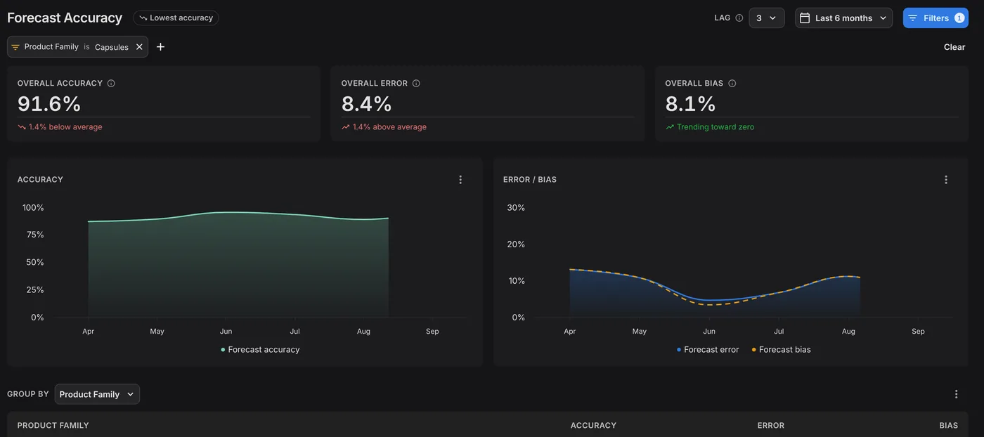 Forecast Accuracy dashboard for Capsules at a 3-month lag: 91.6% overall accuracy, 8.4% error and 8.1% bias over the last six months, with accuracy and error charts by month.