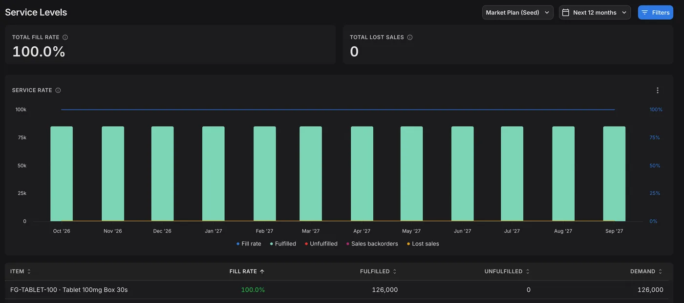 Service Levels dashboard for the next 12 months: 100.0% total fill rate and 0 lost sales, with fulfilled quantity by month from October 2026 to September 2027.