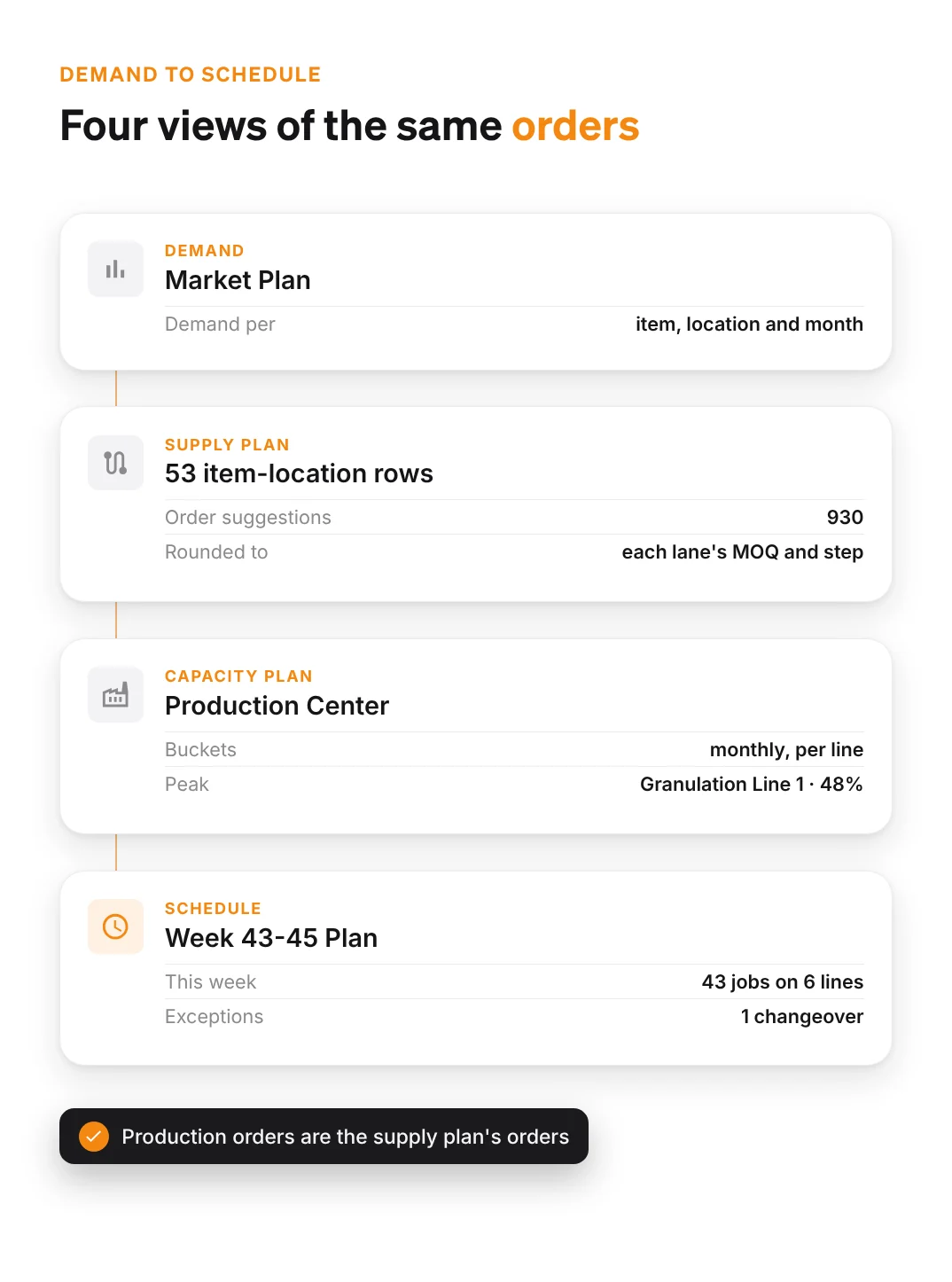 From demand to the shop floor: the Market Plan by item, location and month, a supply plan of 930 order suggestions across 53 item-location rows, the Capacity Plan peaking at 48% on Granulation Line 1, and Week 43-45 Plan with 43 jobs on 6 lines and one changeover exception.