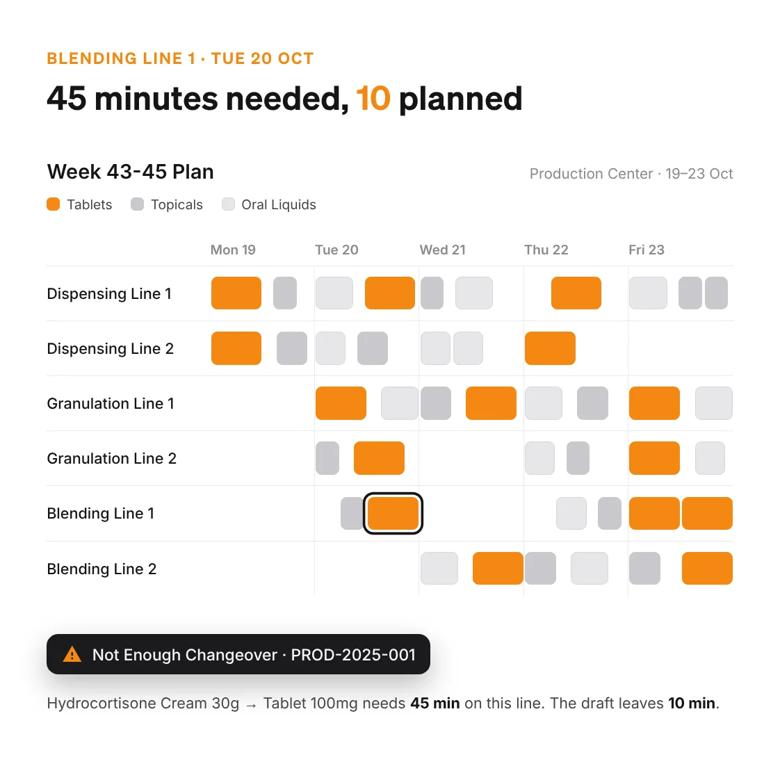 Week 43-45 Plan for the Production Center, 19 to 23 October, across six dispensing, granulation and blending lines. One job on Blending Line 1 is flagged Not Enough Changeover: Hydrocortisone Cream 30g to Tablet 100mg needs 45 minutes and the draft leaves 10.