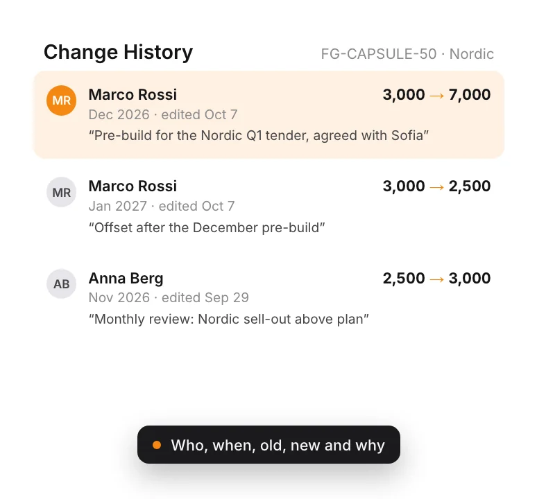 PLAIO's Change History for one forecast row: three edits, each showing who made it, the month changed, the old and new quantity, and the planner's comment.