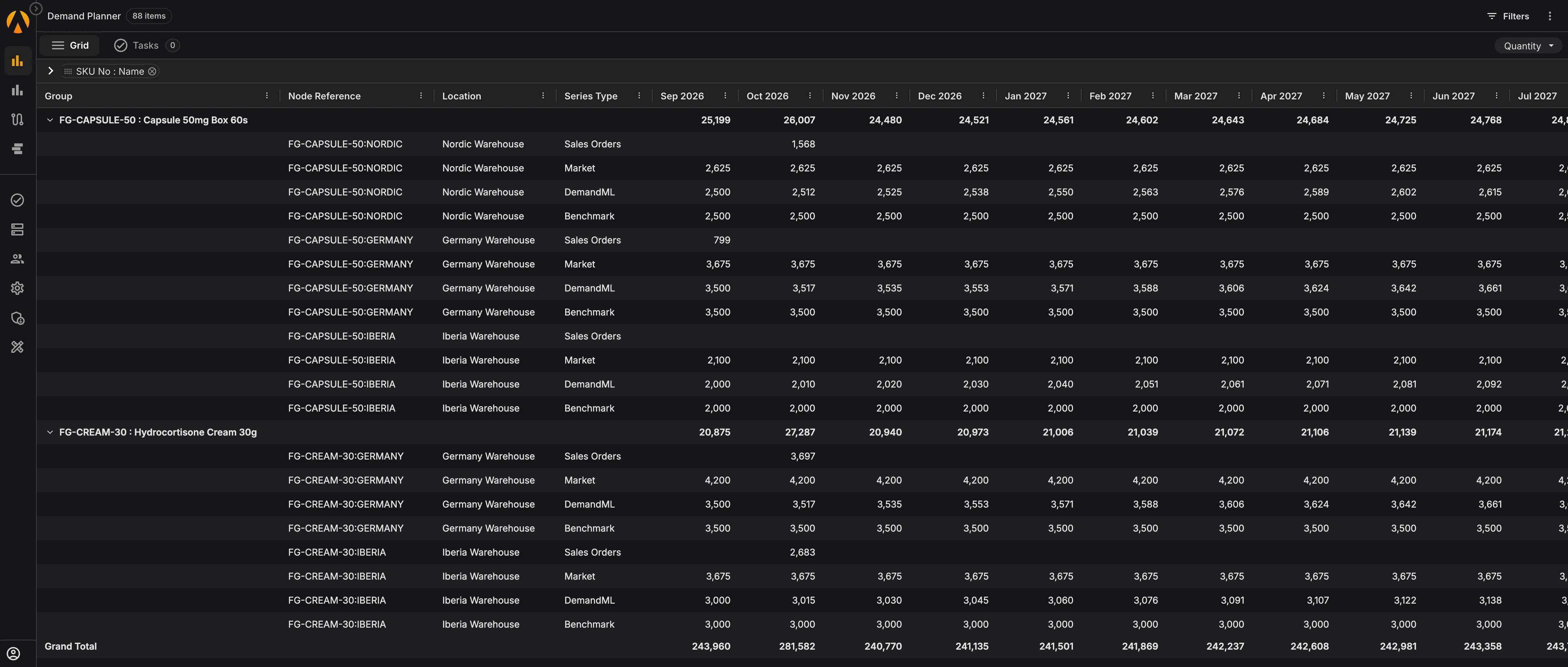 A hierarchical demand planning grid showing product families, SKUs, and warehouses across monthly buckets, with inline exception flags on specific rows