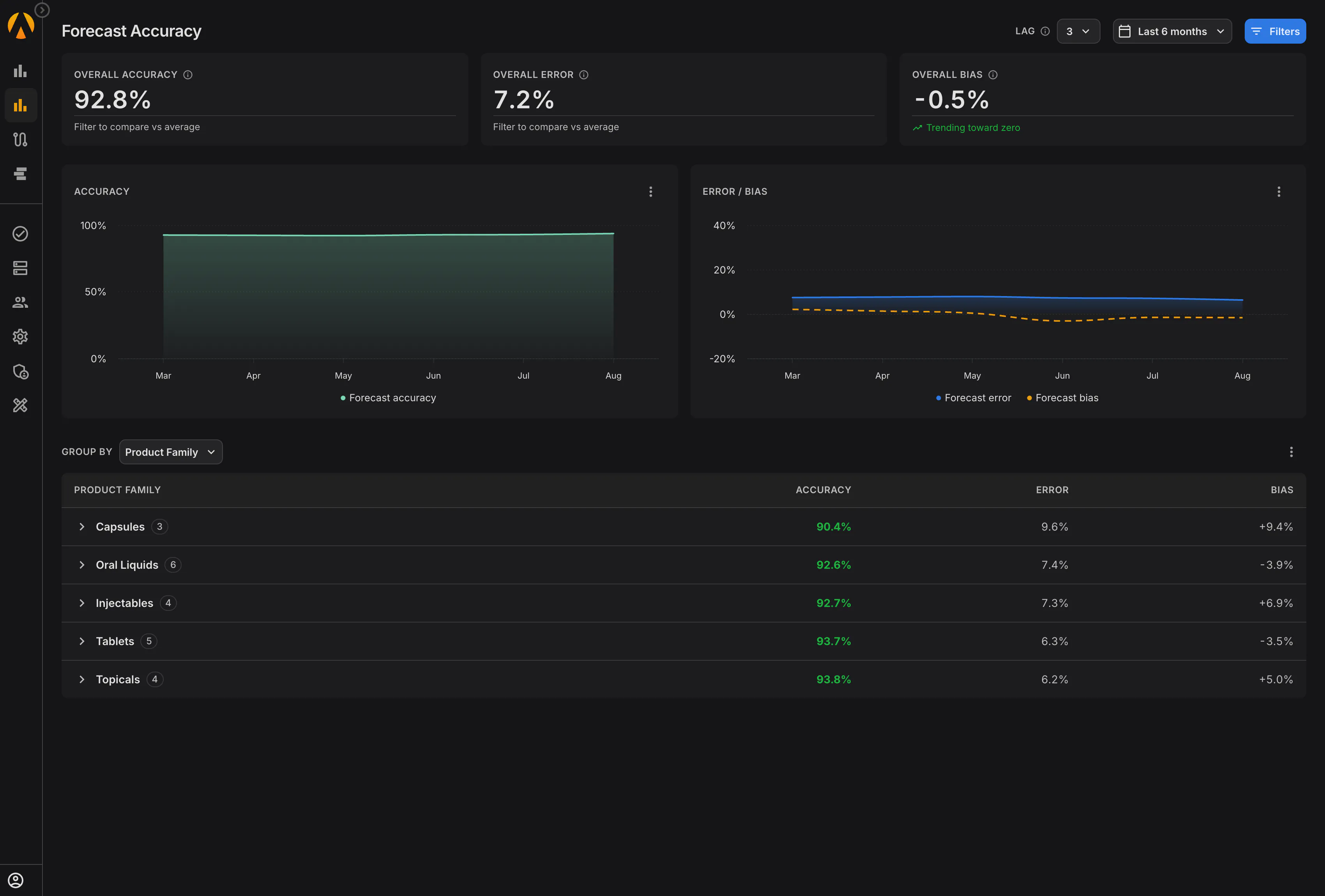 Forecast accuracy rollup showing overall accuracy, error, and Lag 3 bias tracked over a rolling six-month window, broken out by product family