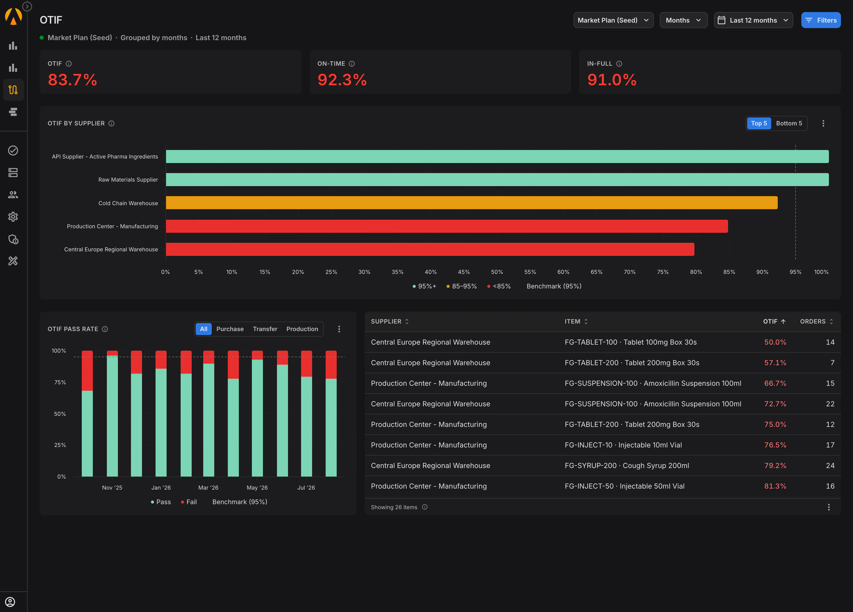 An OTIF dashboard showing on-time, in-full, and combined OTIF rates by supplier and by month, compared against a 95% benchmark