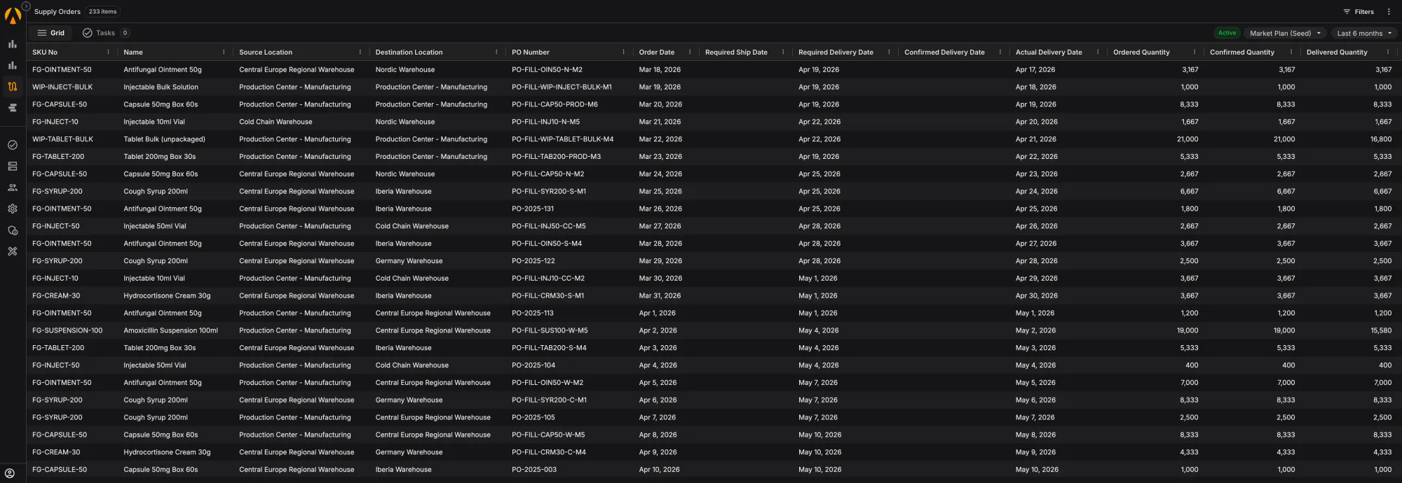 A supply orders screen listing planned transfer and purchase orders with their full date chain and source locations, ready to send back to the ERP as draft requisitions
