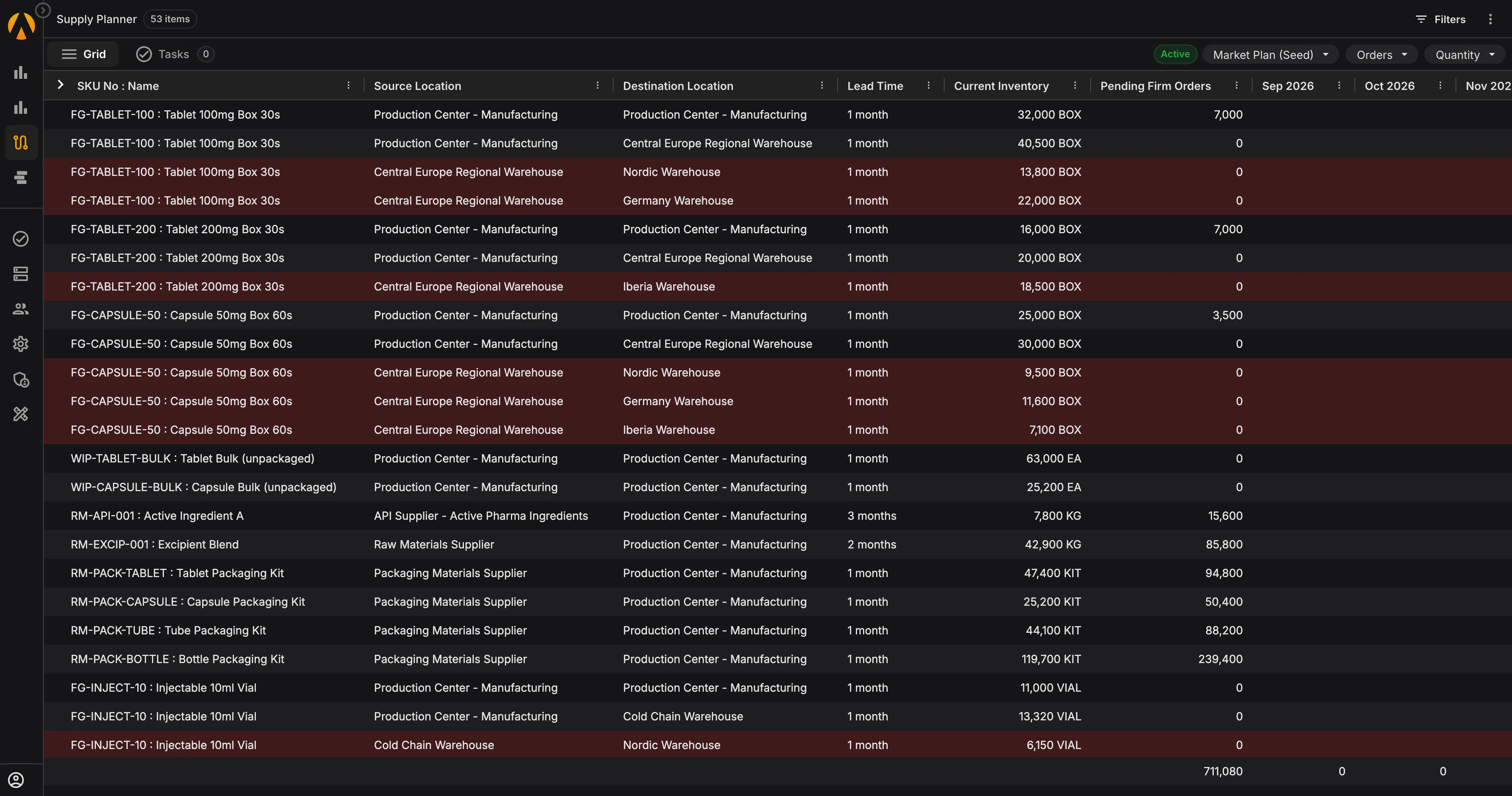 A multi-echelon supply planning screen showing raw materials, bulk intermediates, and finished goods lanes with lead times and on-hand stock for every node