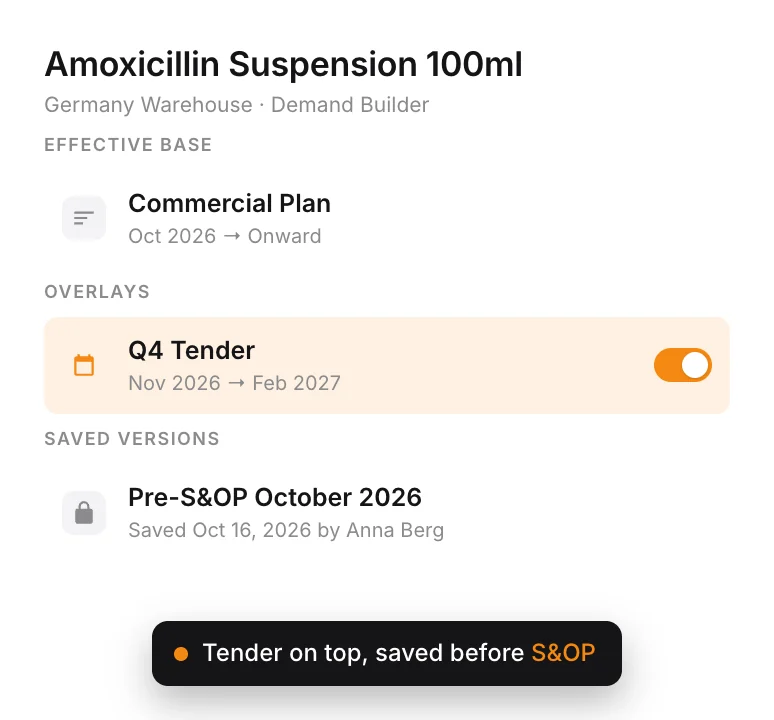 Demand Builder for Amoxicillin Suspension in Germany: a commercial plan base with a Q4 Tender overlay for November to February, and the forecast saved as the Pre-S&OP October 2026 version.