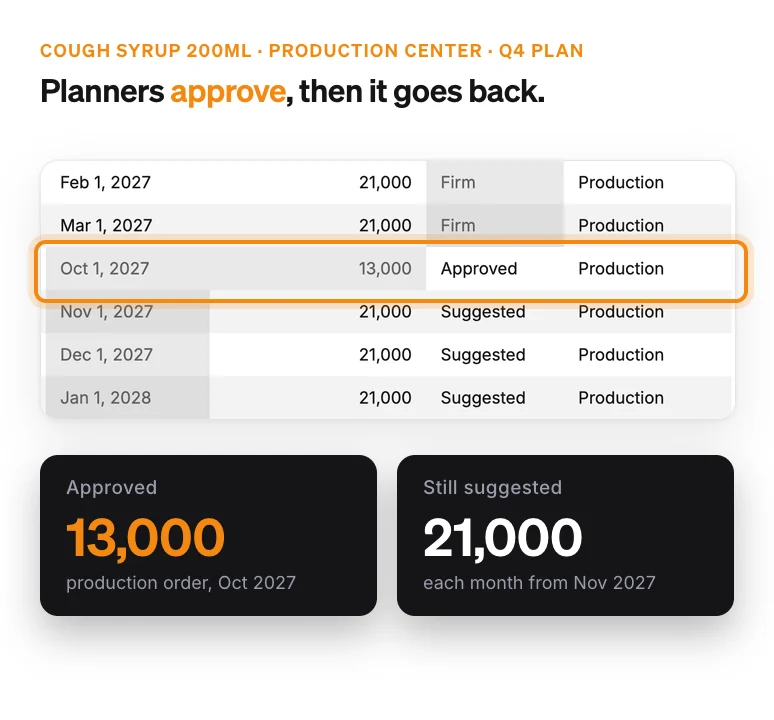 Supply orders for Cough Syrup 200ml: one production order of 13,000 approved for October 2027, with the following months' suggestions of 21,000 not yet approved.