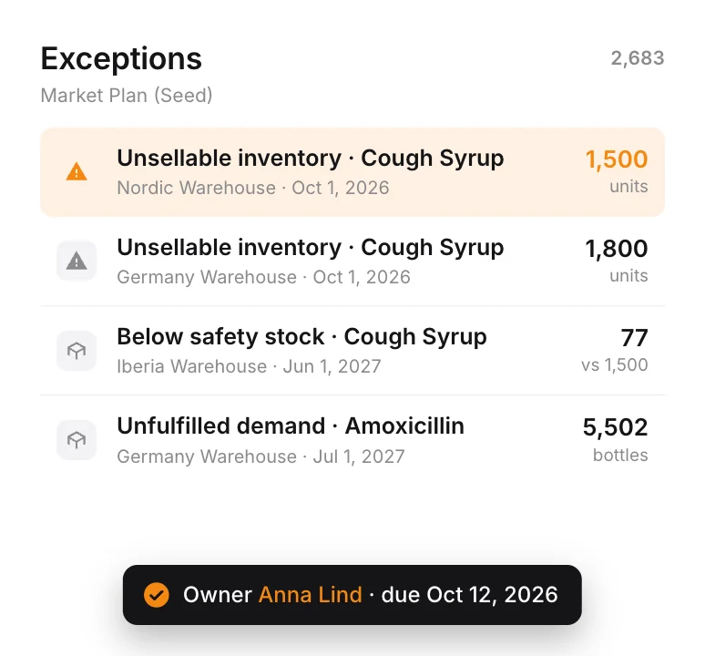 Exceptions with their numbers: unsellable cough syrup in Nordic and Germany, syrup in Iberia below safety stock, and unfulfilled demand for Amoxicillin in Germany, with a task owner and due date.