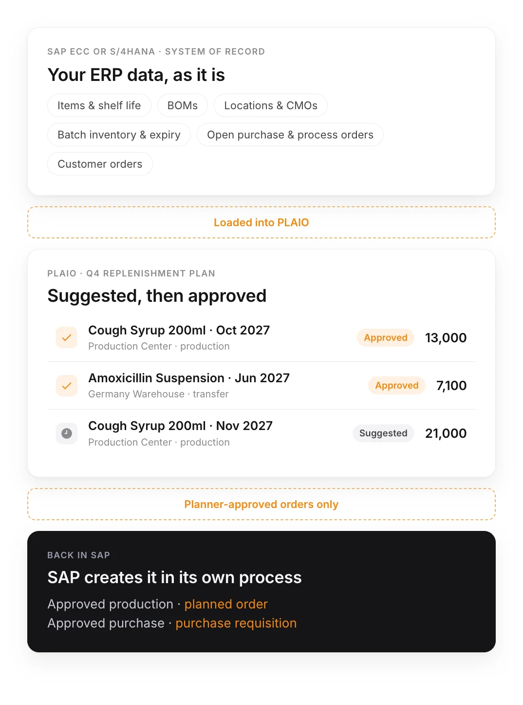 SAP ECC or S/4HANA feeds PLAIO its items, BOMs, locations, batches and open orders. PLAIO suggests orders, a planner approves them, and approved orders go back to SAP as planned orders or purchase requisitions.