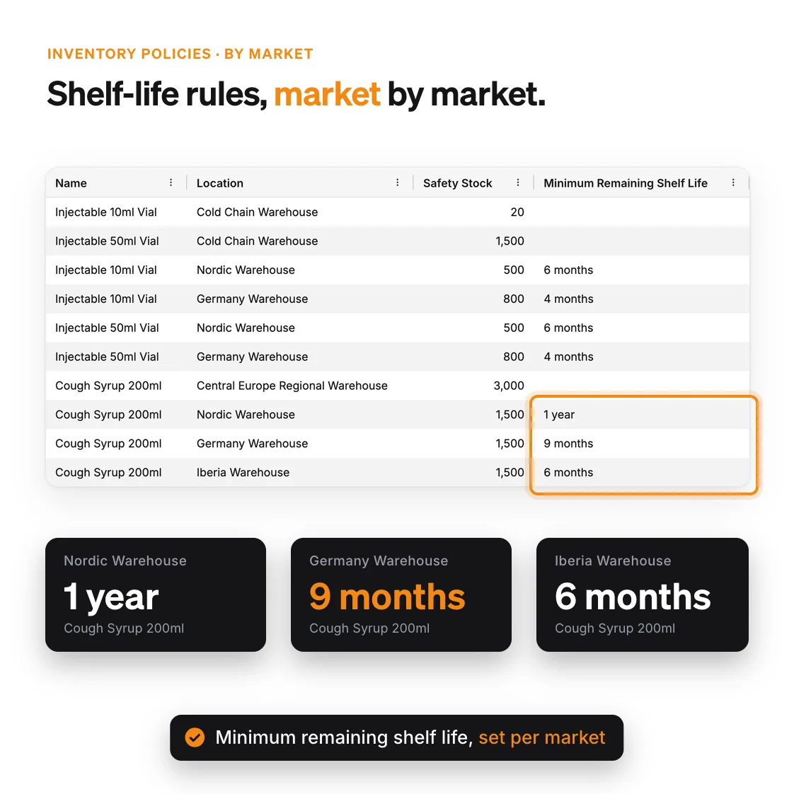 Inventory policies showing a different minimum remaining shelf life per market, with Cough Syrup 200ml needing 1 year in Nordic, 9 months in Germany and 6 months in Iberia.