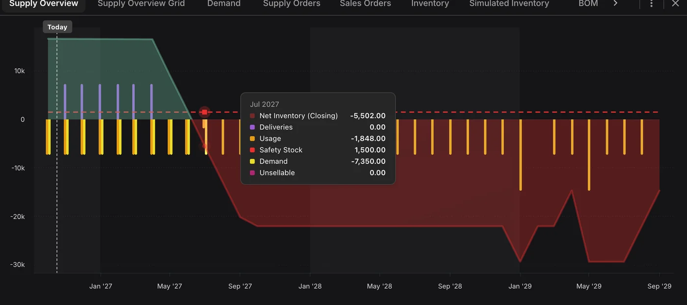 See the shortfall before it lands. Supply plan for Amoxicillin Suspension in Germany falling below zero, with July 2027 at 5,502 bottles short against a safety stock of 1,500.
