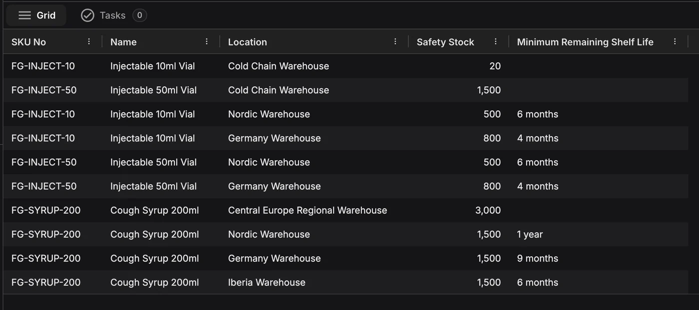 Shelf life, set per market. Inventory policies with a minimum remaining shelf life for each market: 1 year, 9 months and 6 months for cough syrup.