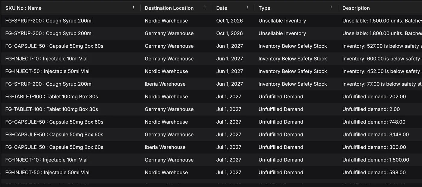 Exceptions with the numbers attached. Unsellable cough syrup in Nordic and Germany, stock below safety stock in June 2027 and unfulfilled demand from July 2027.